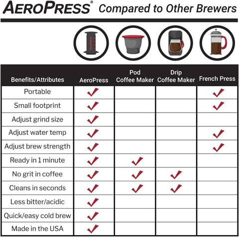 Aeropress Go Portable 1-3 cups (350枚 フィルター入り) - オーガニックコーヒーの通販、サブスク - コーヒー豆の卸売り ｜ TOKYO COFFEE Organic Coffee