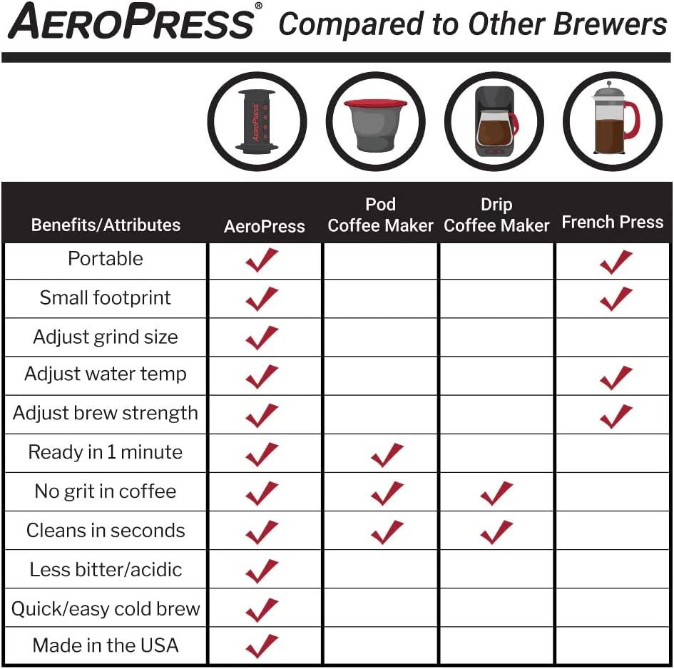 Aeropress Go Portable 1-3 cups (350枚 フィルター入り) 通販